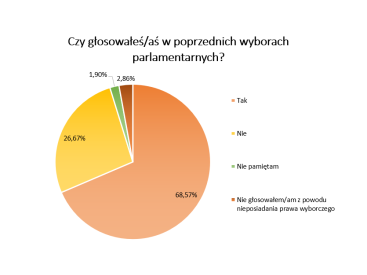 Czy Twój głos ma znaczenie?